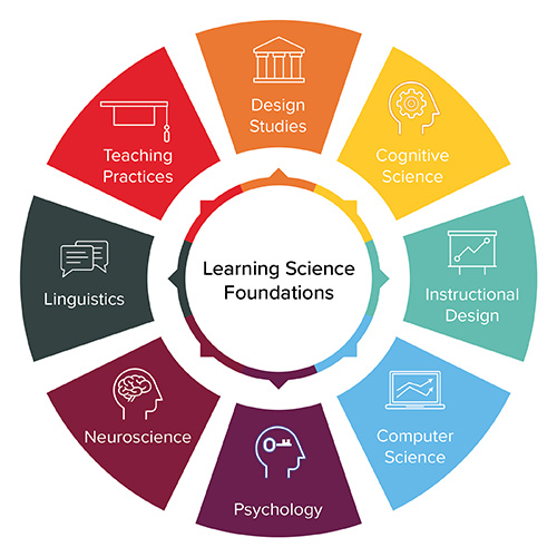 learning-science-foundations-chart